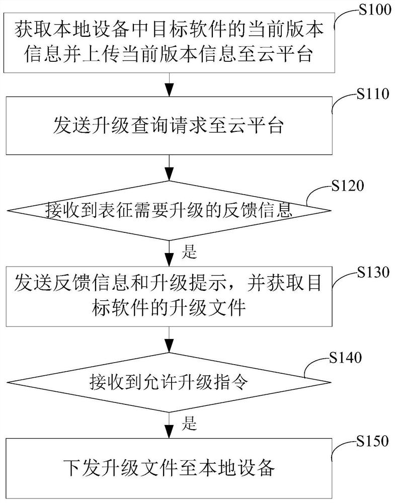 Software upgrading method and device