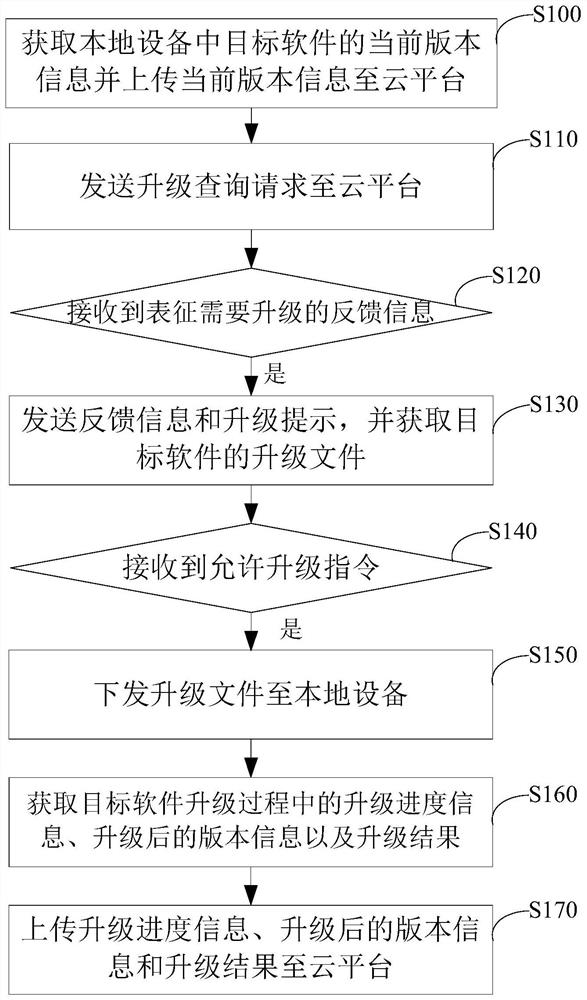 Software upgrading method and device