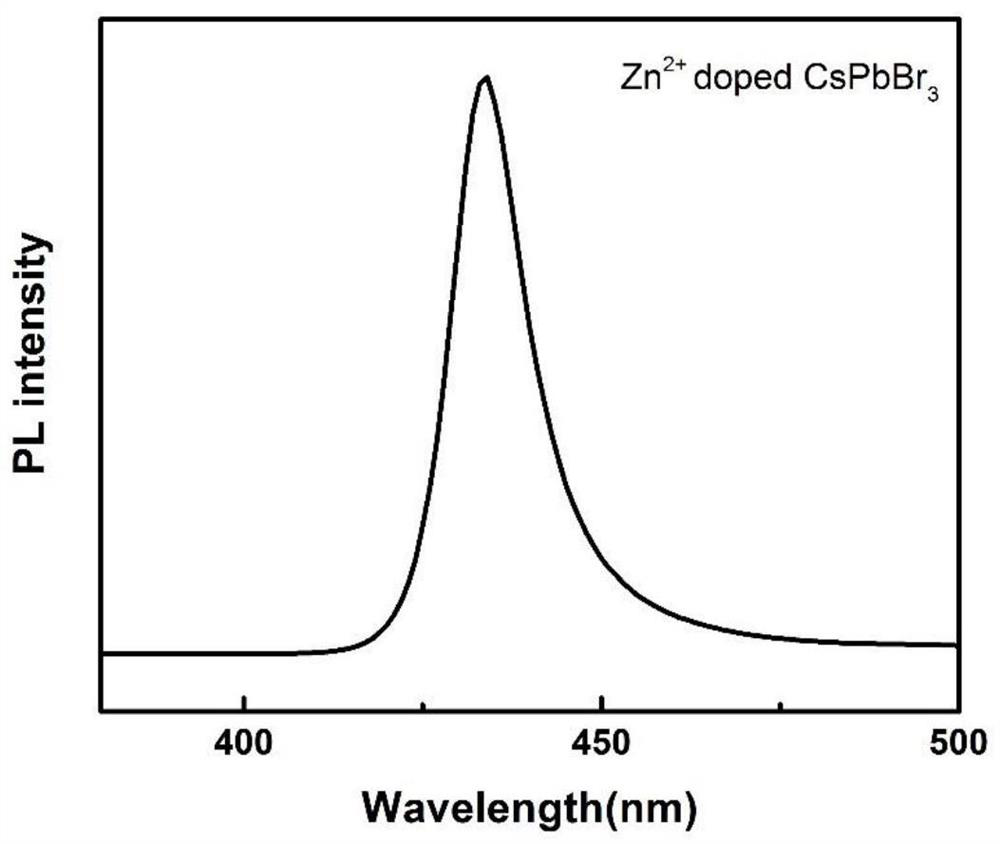 Preparation method and application of Zn &lt; 2 + &gt; doped CsPbBr3 nanocrystalline phosphosilicate glass