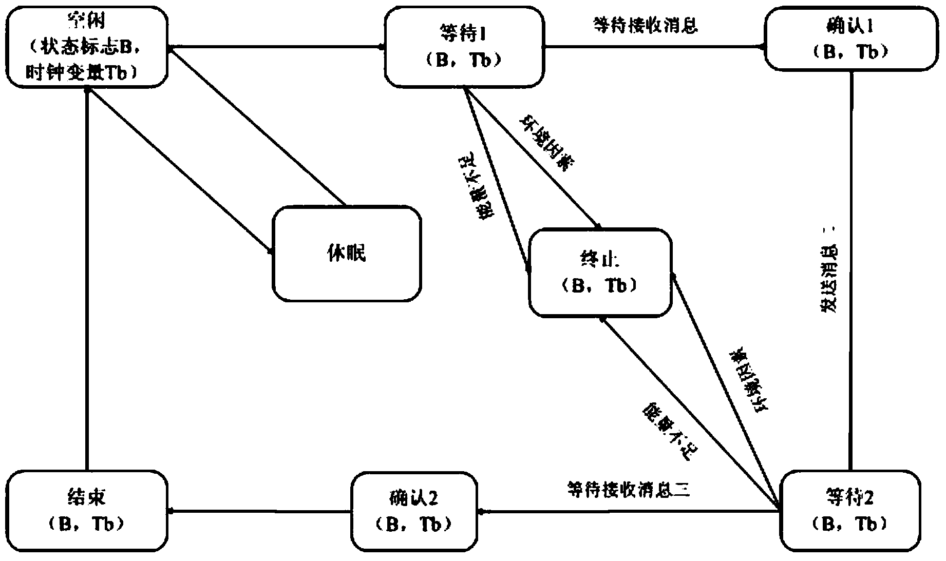 Wireless sensor network security protocol verification method based on model checking