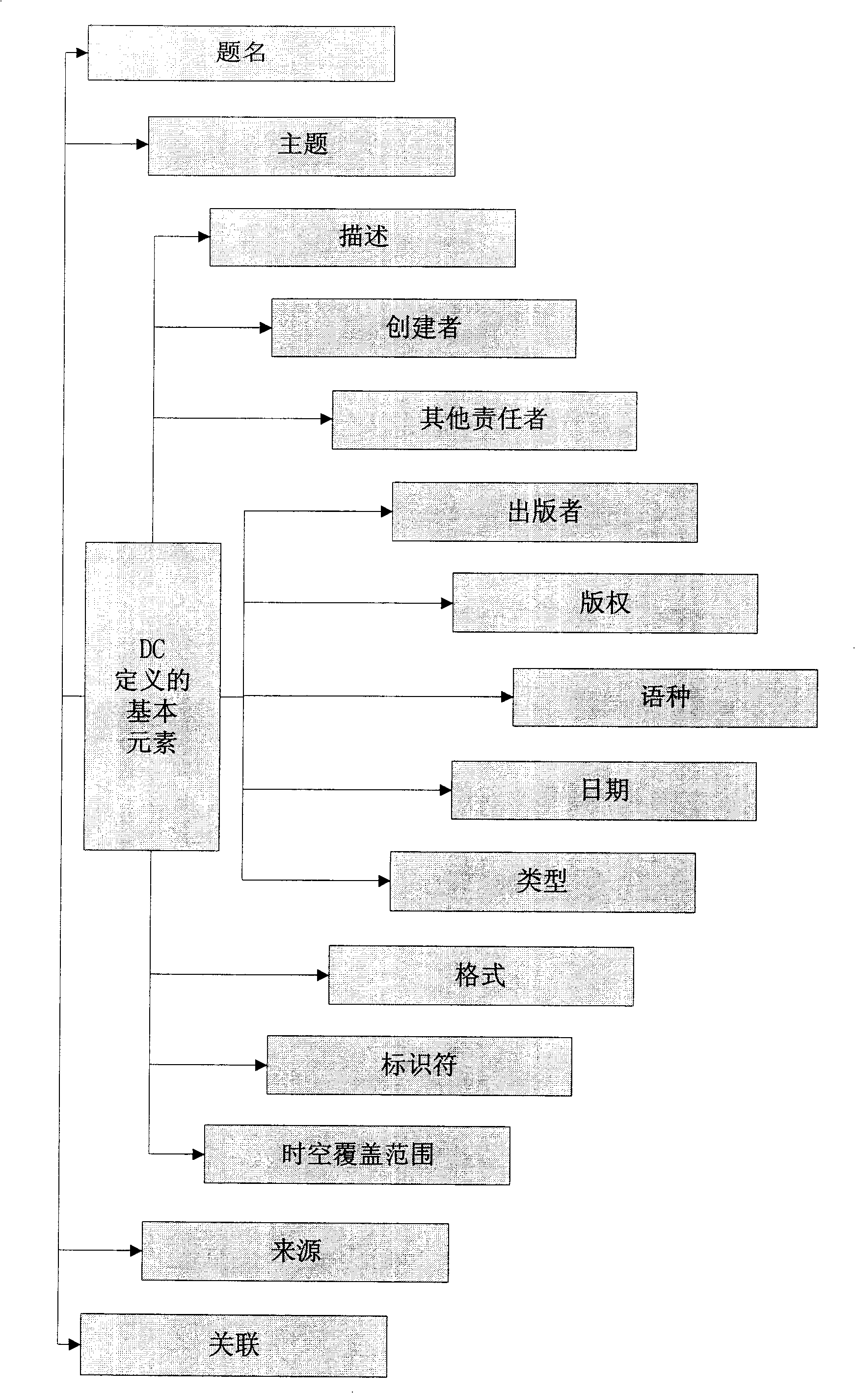 An uniform description and search method for multimedia element data