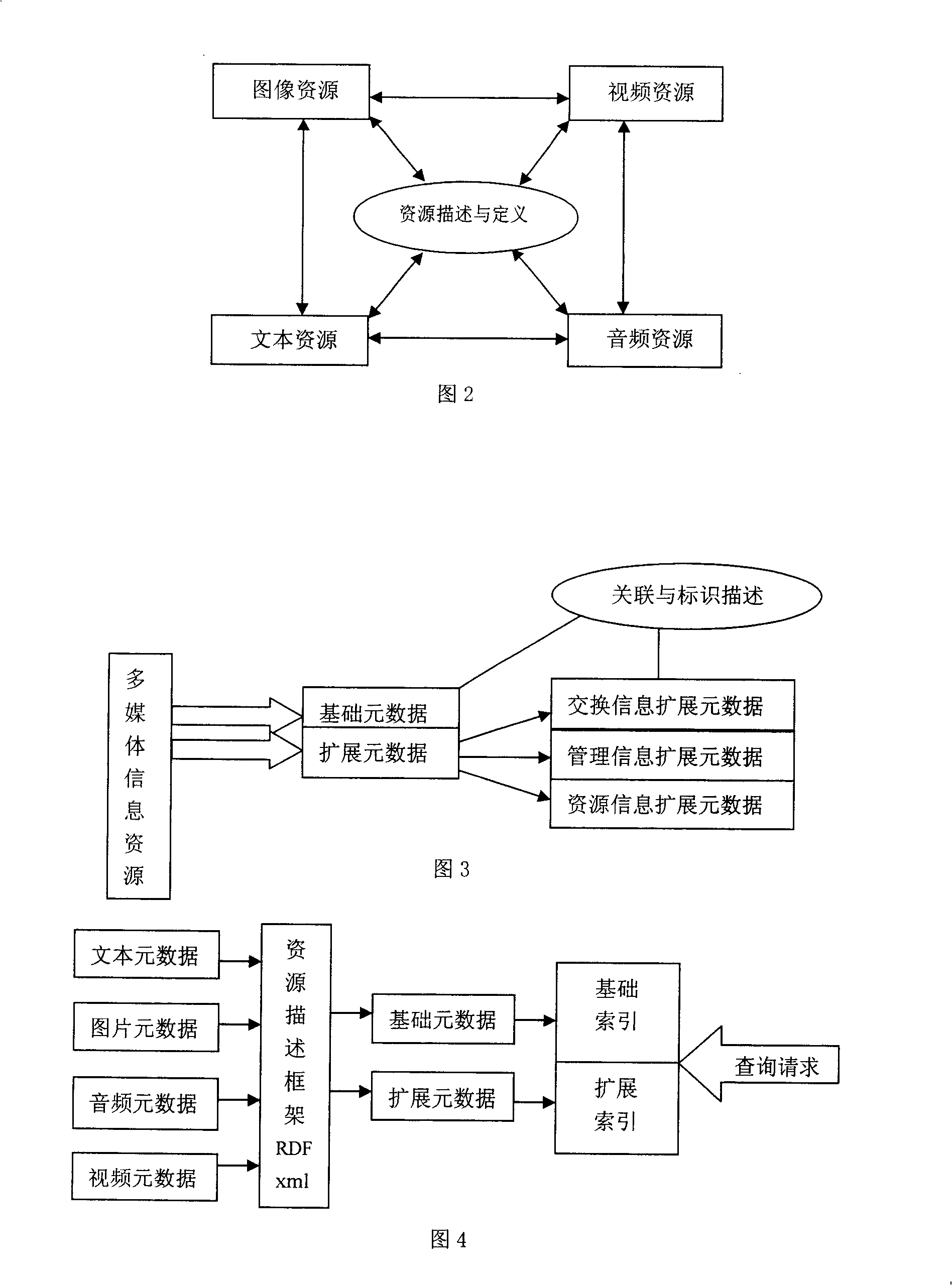 An uniform description and search method for multimedia element data