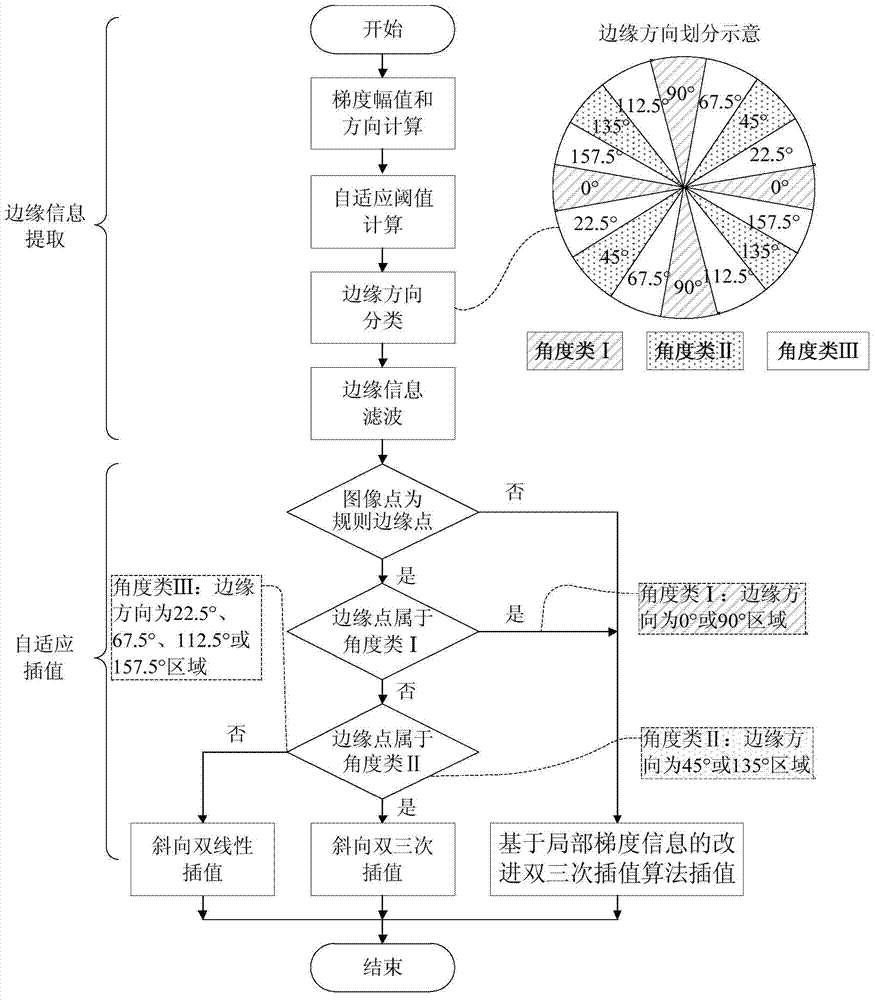 Margin-oriented self-adaptive image interpolation method and VLSI implementation device thereof