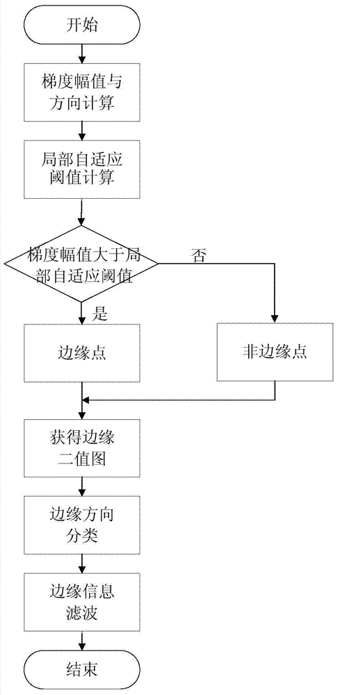 Margin-oriented self-adaptive image interpolation method and VLSI implementation device thereof