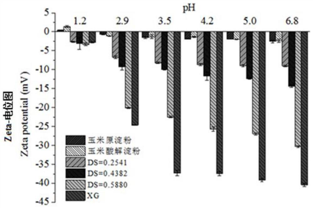 A kind of pH-sensitive starch-based microcapsules and preparation method thereof