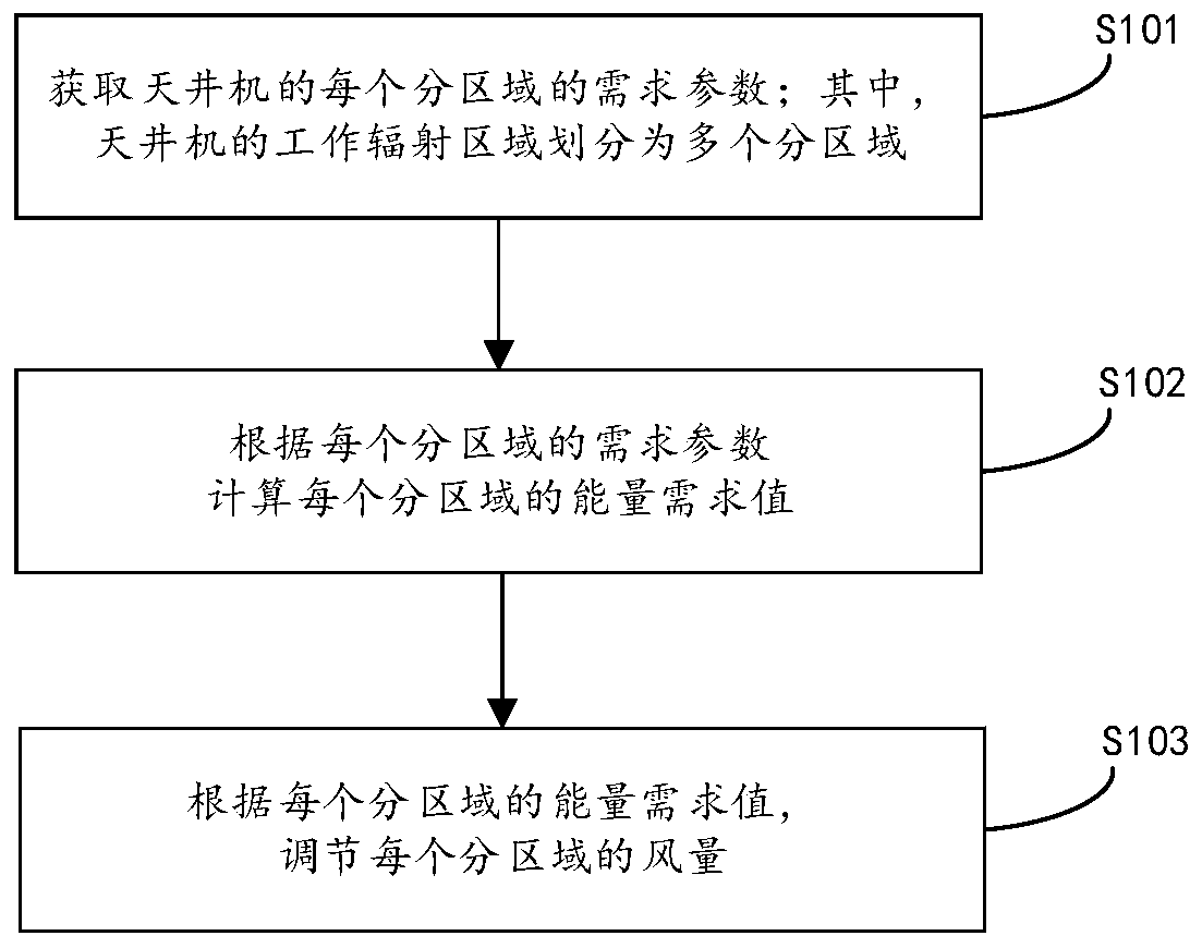 A method, device and equipment for controlling a patio machine