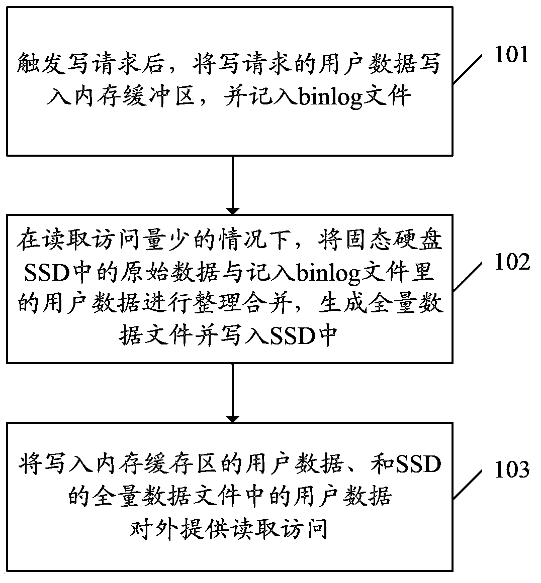 Data processing method and system supporting non-random write mode