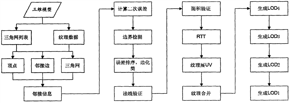 A simplification method of 3D architectural model keeping structure and texture features