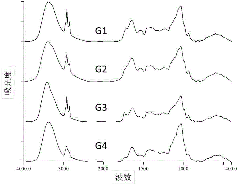 Identification Method of Infrared Spectrum Analysis of Whole Cordyceps Sinensis