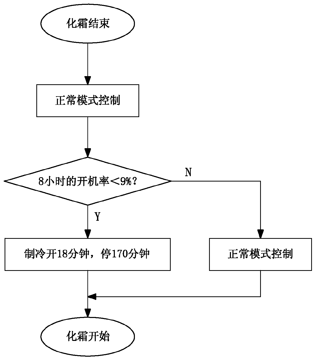 A control system for an air-cooled refrigerator