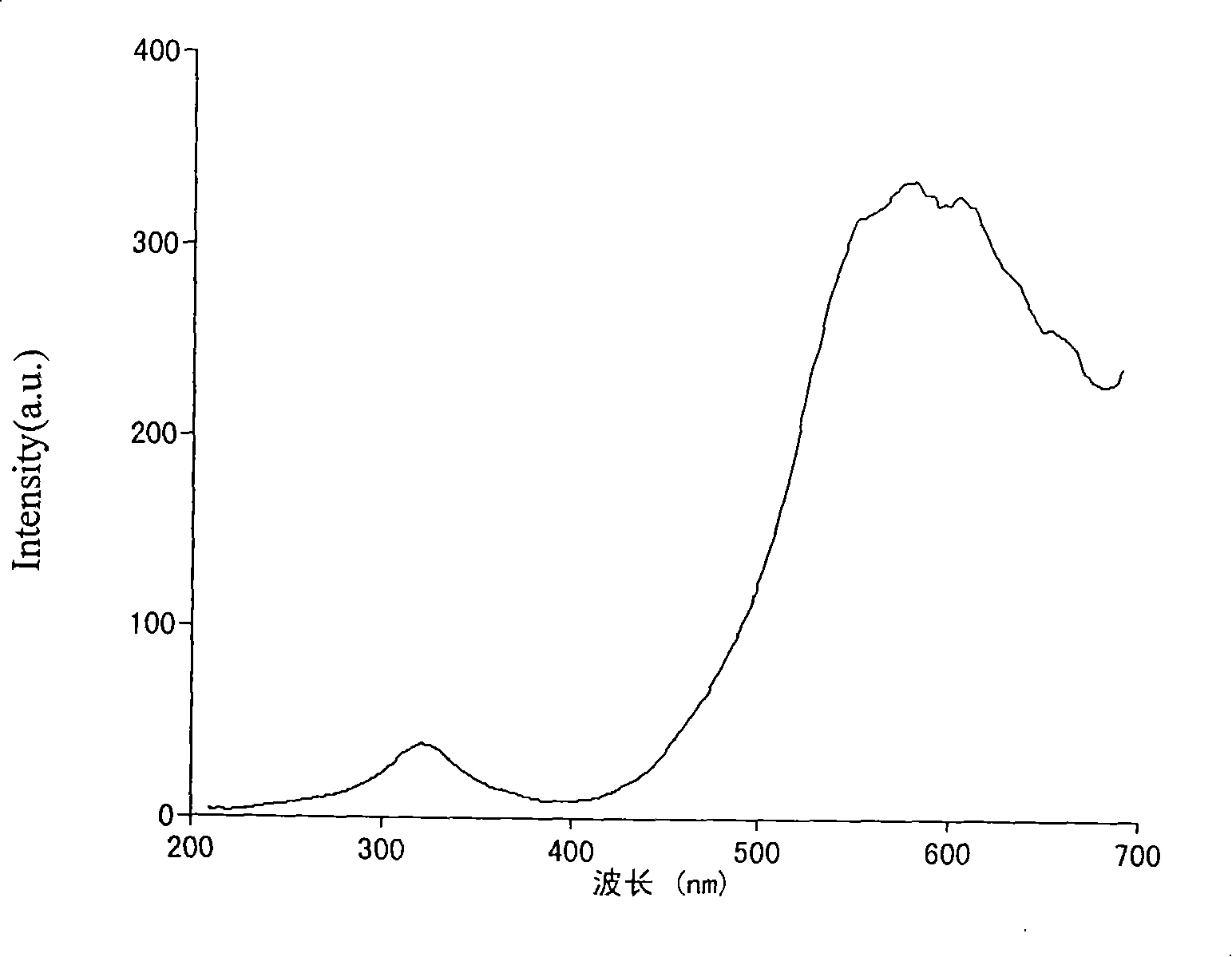 Method for simply and rapidly producing (Au) nucleus and (Ag) shell nanoparticle