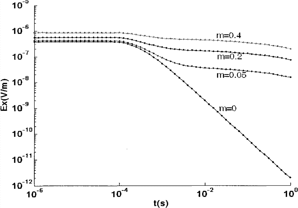 Method for realizing oil-gas detection by applying long-offset distance transient electromagnetic array method
