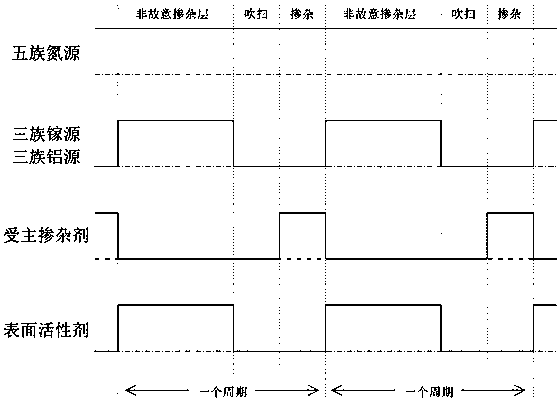 A kind of preparation method of p-type gan and algan semiconductor material