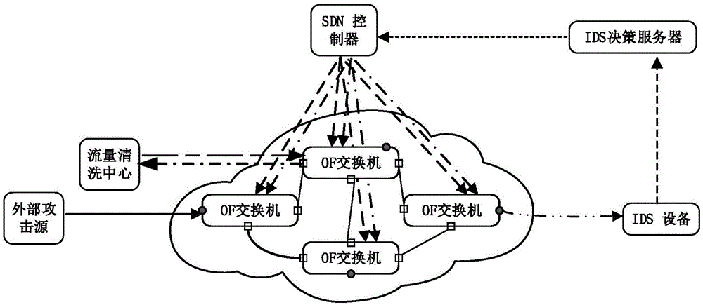 DDoS filtering method based on SDN network architecture
