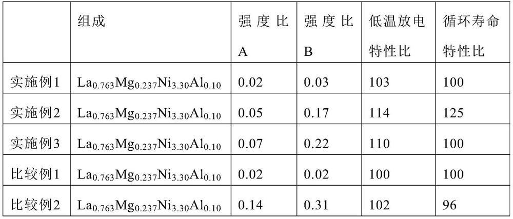 Hydrogen storage alloy, negative electrode containing hydrogen storage alloy, and nickel-hydrogen secondary battery containing negative electrode