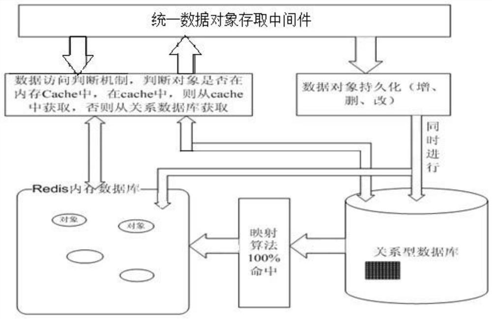 Relational database unified data access middleware method and system