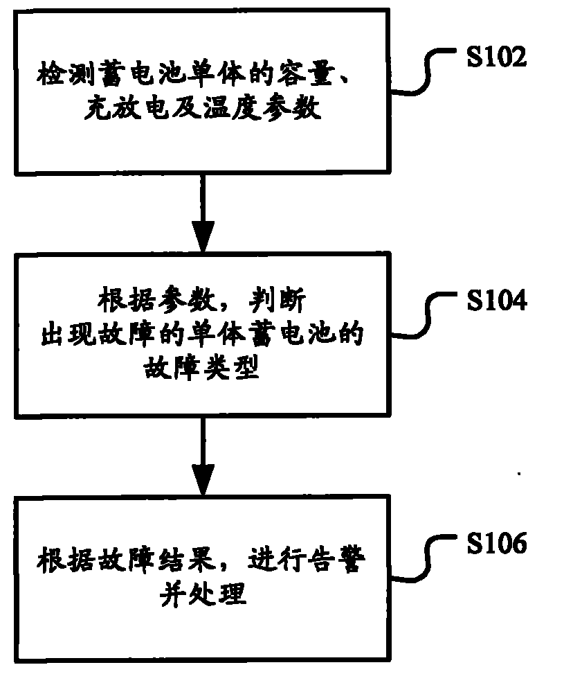 Method and device for monitoring and maintaining faults of storage battery