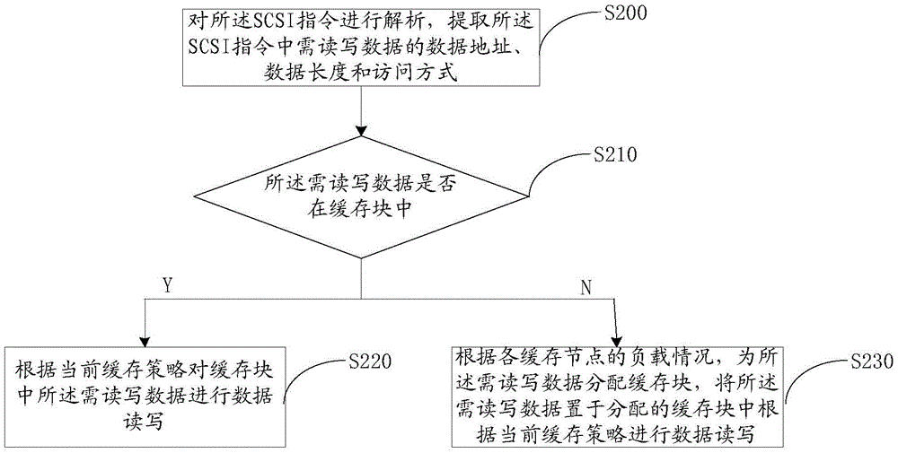 SAN storage system and data read-write method thereof