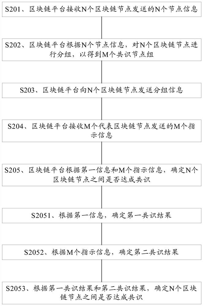 A blockchain consensus method and device