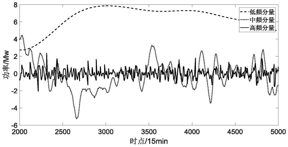 A rbf ultra-short-term wind power prediction method based on wind speed frequency division and weight matching