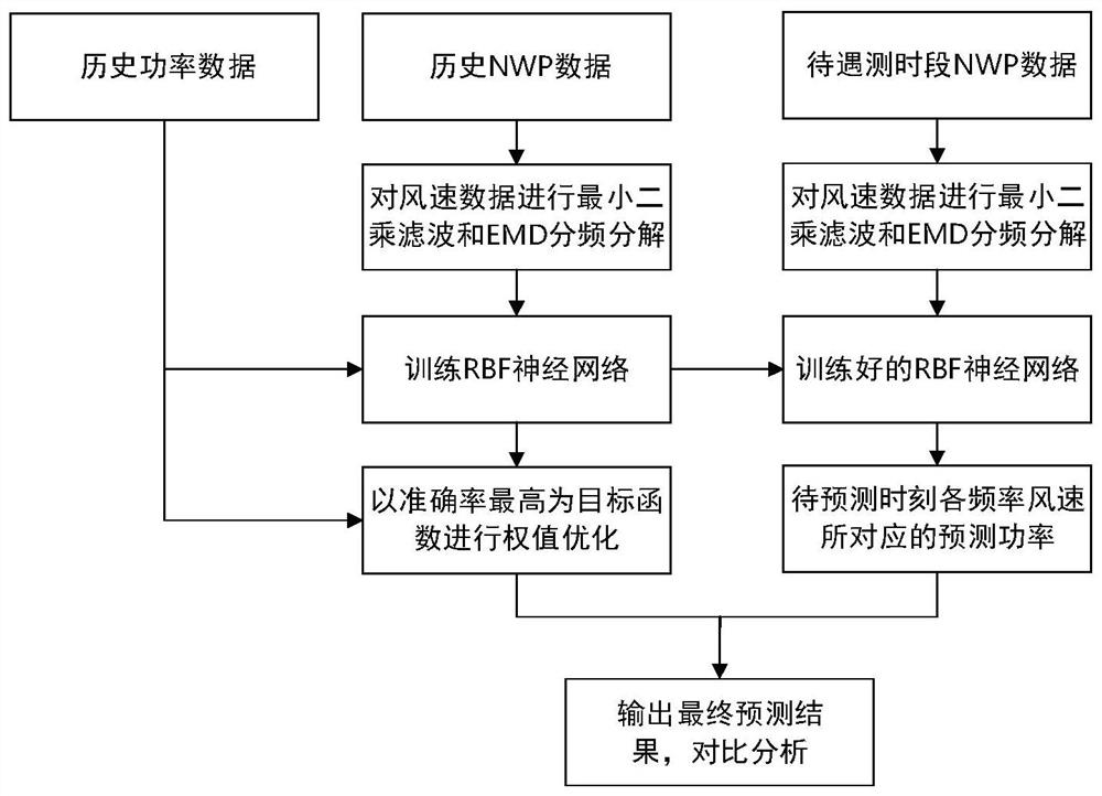 A rbf ultra-short-term wind power prediction method based on wind speed frequency division and weight matching