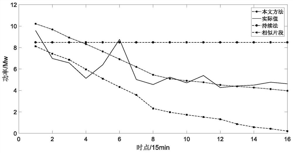 A rbf ultra-short-term wind power prediction method based on wind speed frequency division and weight matching