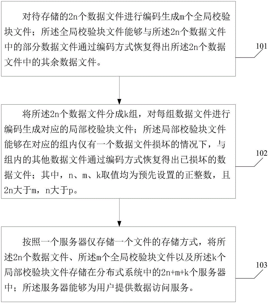 Mass file storage method and device for distributed type system