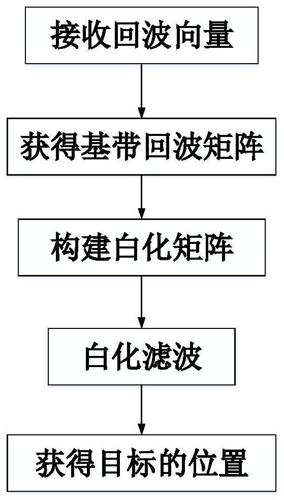 Anti-jamming method for frequency-agile radar based on whitening filter