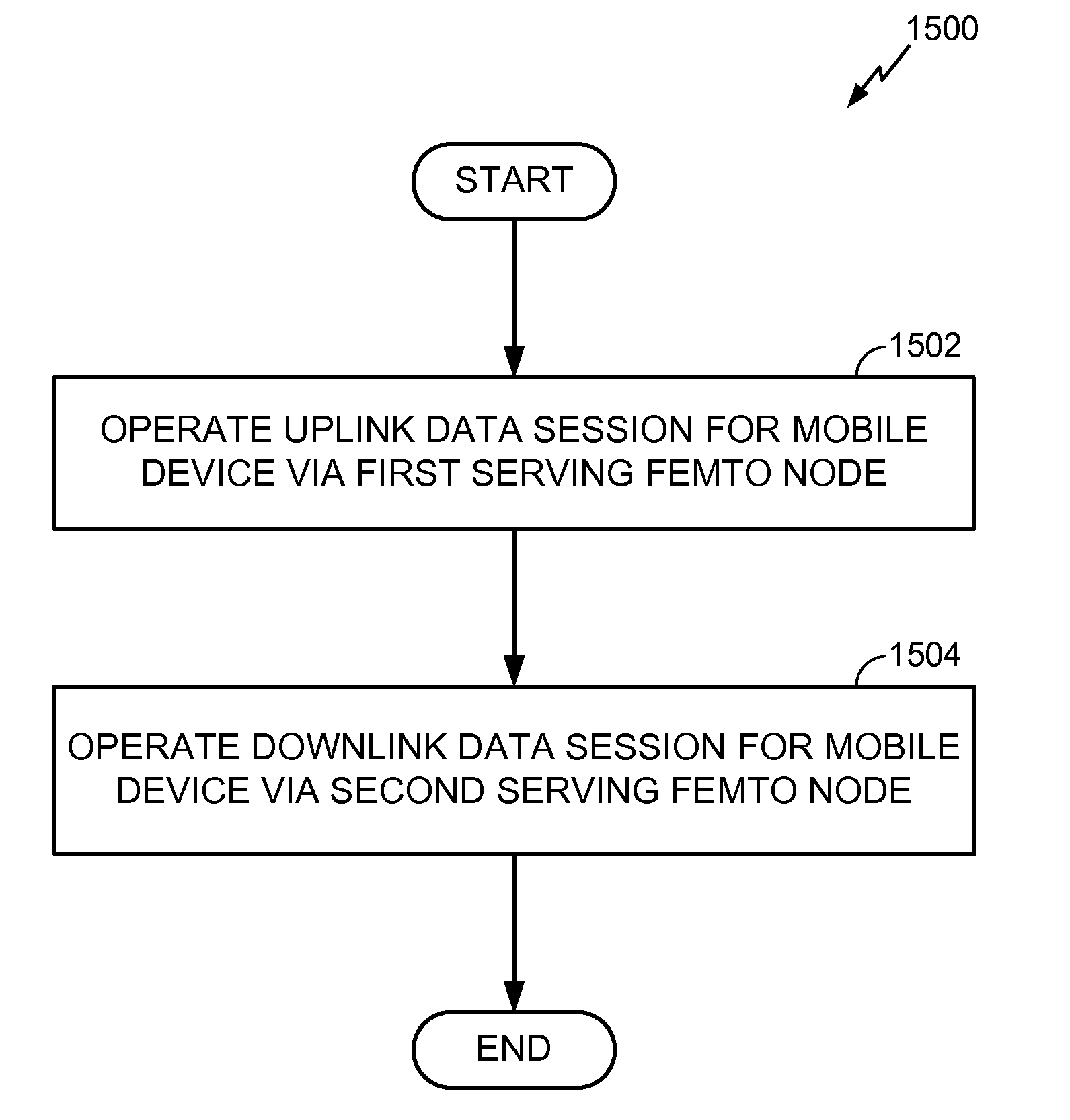 Method and system for femtocell channel selection
