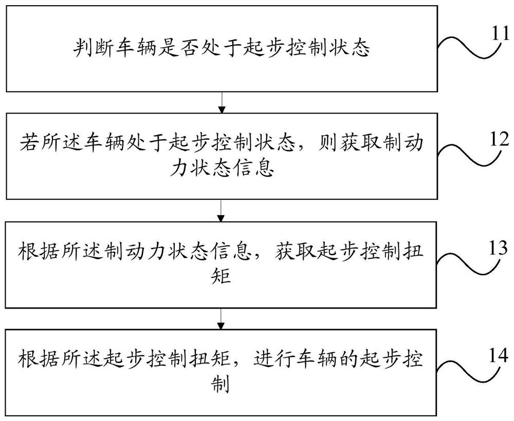 A start control method, device and vehicle