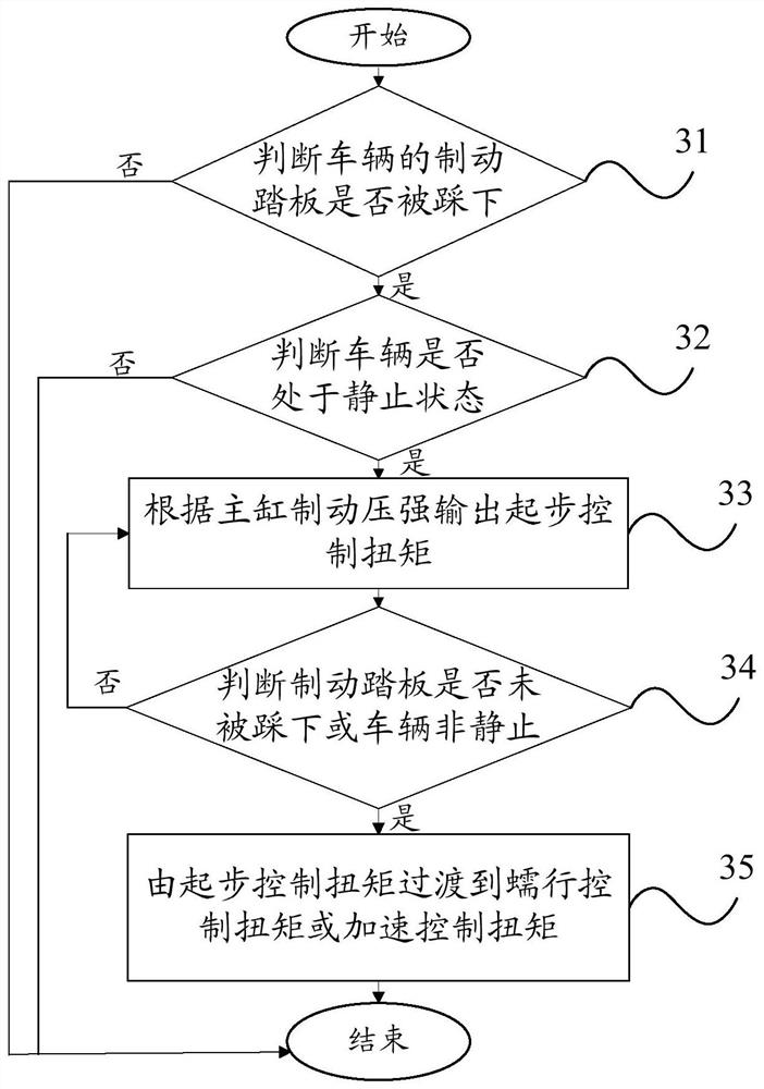 A start control method, device and vehicle