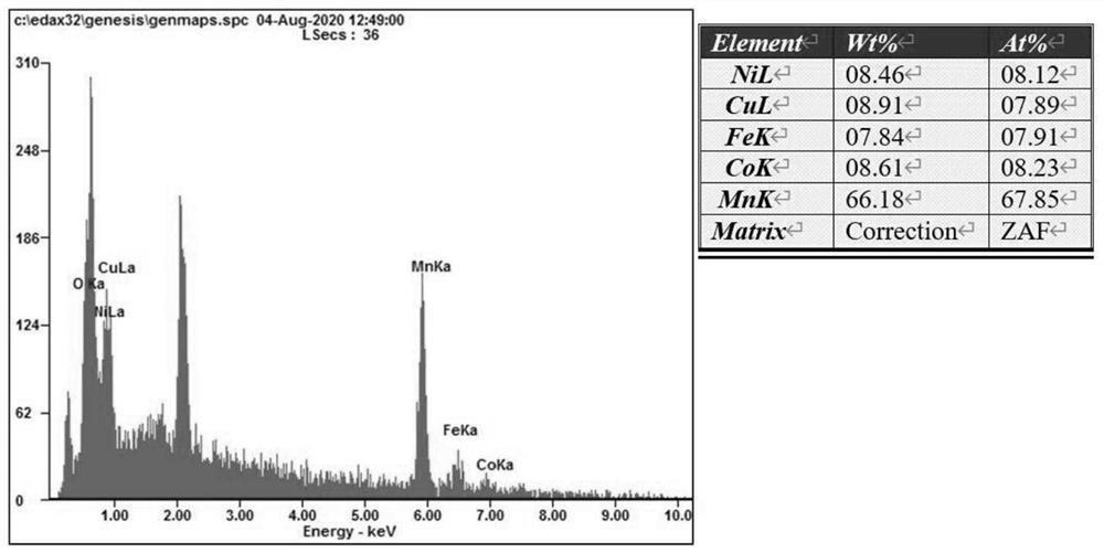 Quinary high-entropy alloy oxide negative electrode material and preparation method and application thereof