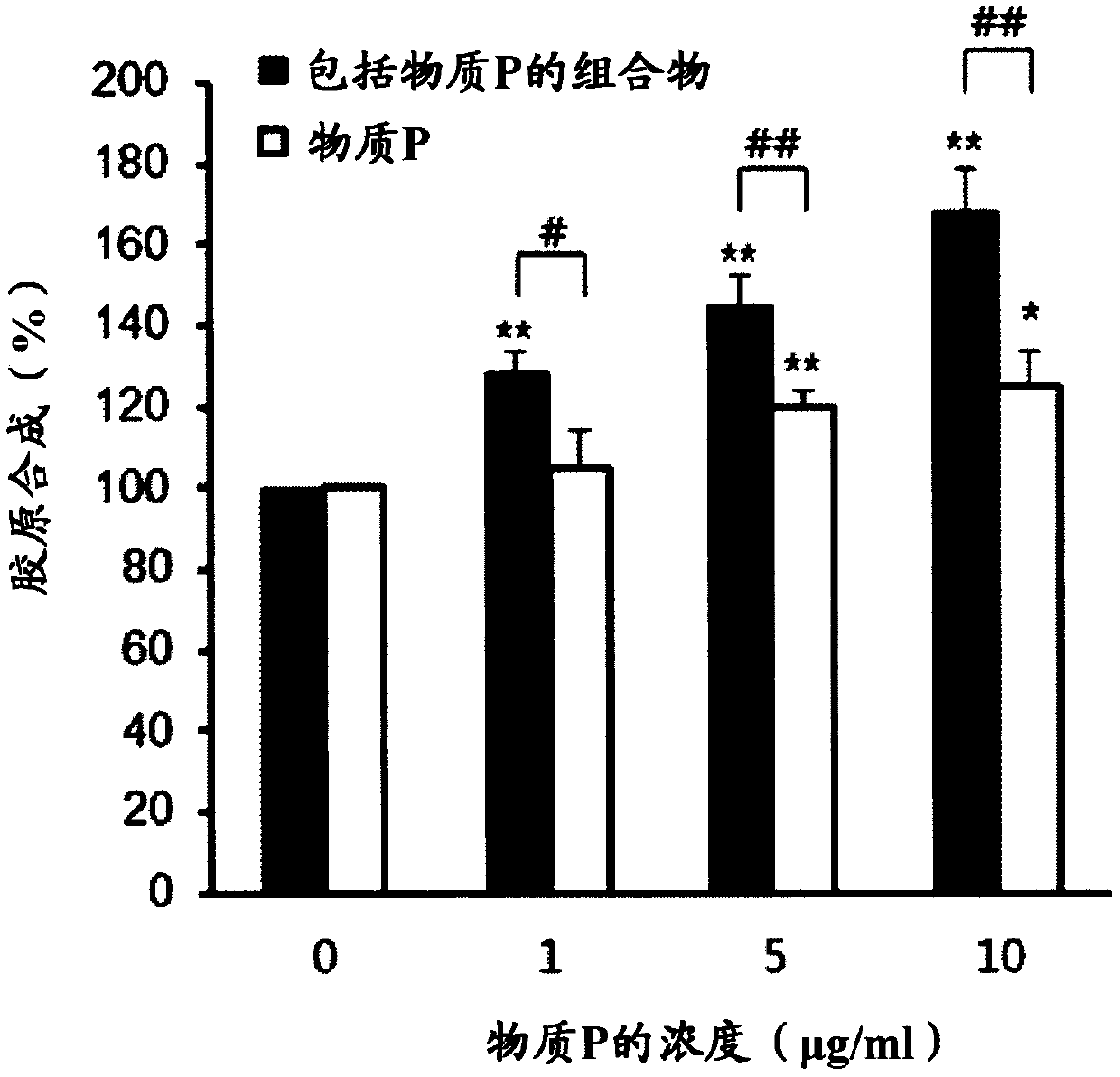 Cosmetic composition for wrinkle reduction or Anti-inflammation, containing substance p