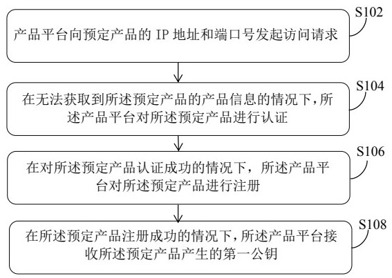 Processing method and system of product registration platform