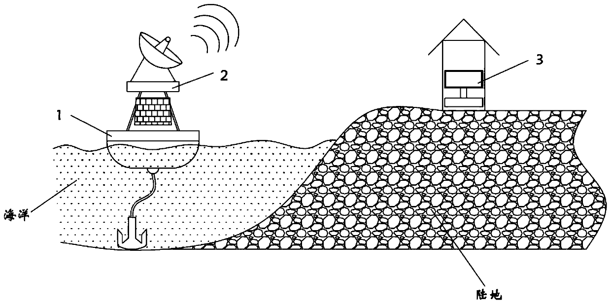 Meteorological detection system capable of carrying out offshore automatic observation