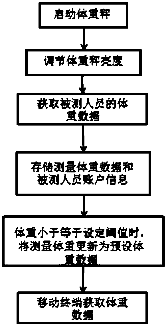 Body weight measurement method and system regulating brightness of weight scale automatically, and storage medium