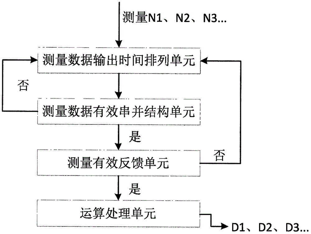 Short time interval modulation domain measure sequential design method