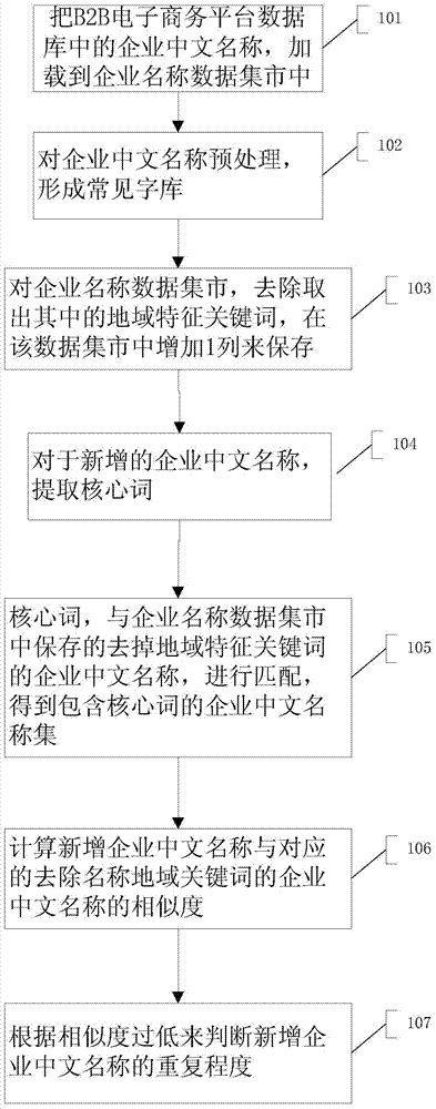 Method for judging repetition of enterprise Chinese names on basis of core word similarity