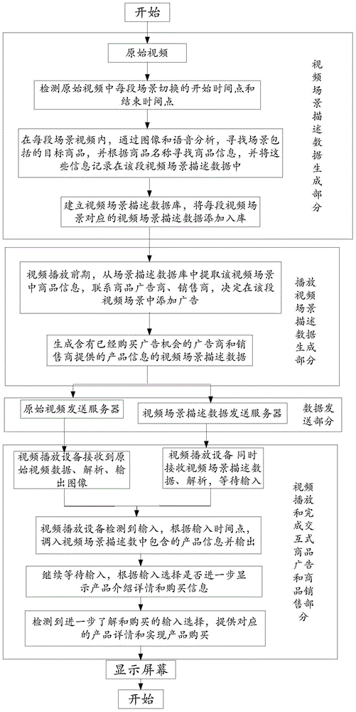 Method and system for realizing interactive advertising and marketing of products