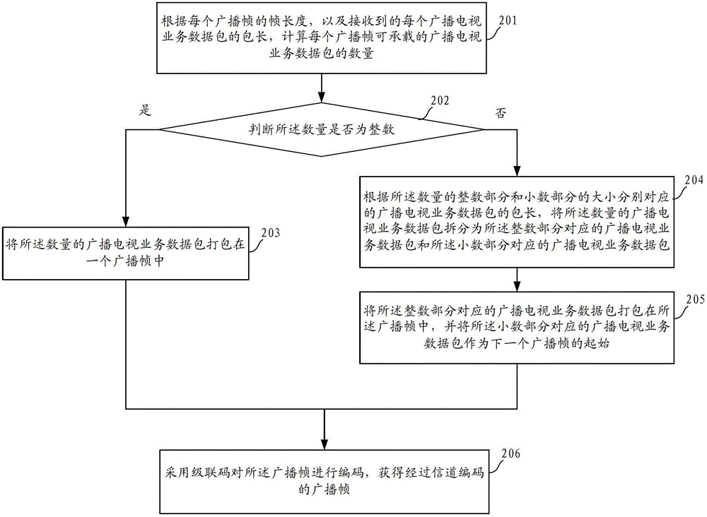 Radio and television service data processing method and device