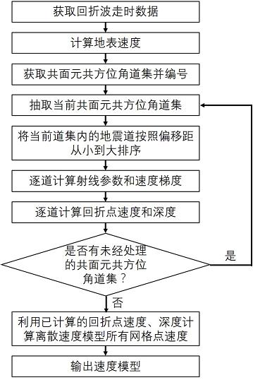 A Seismic Refraction Wave Traveltime Inversion Method for Co-planar Elements and Co-azimuth Gathers