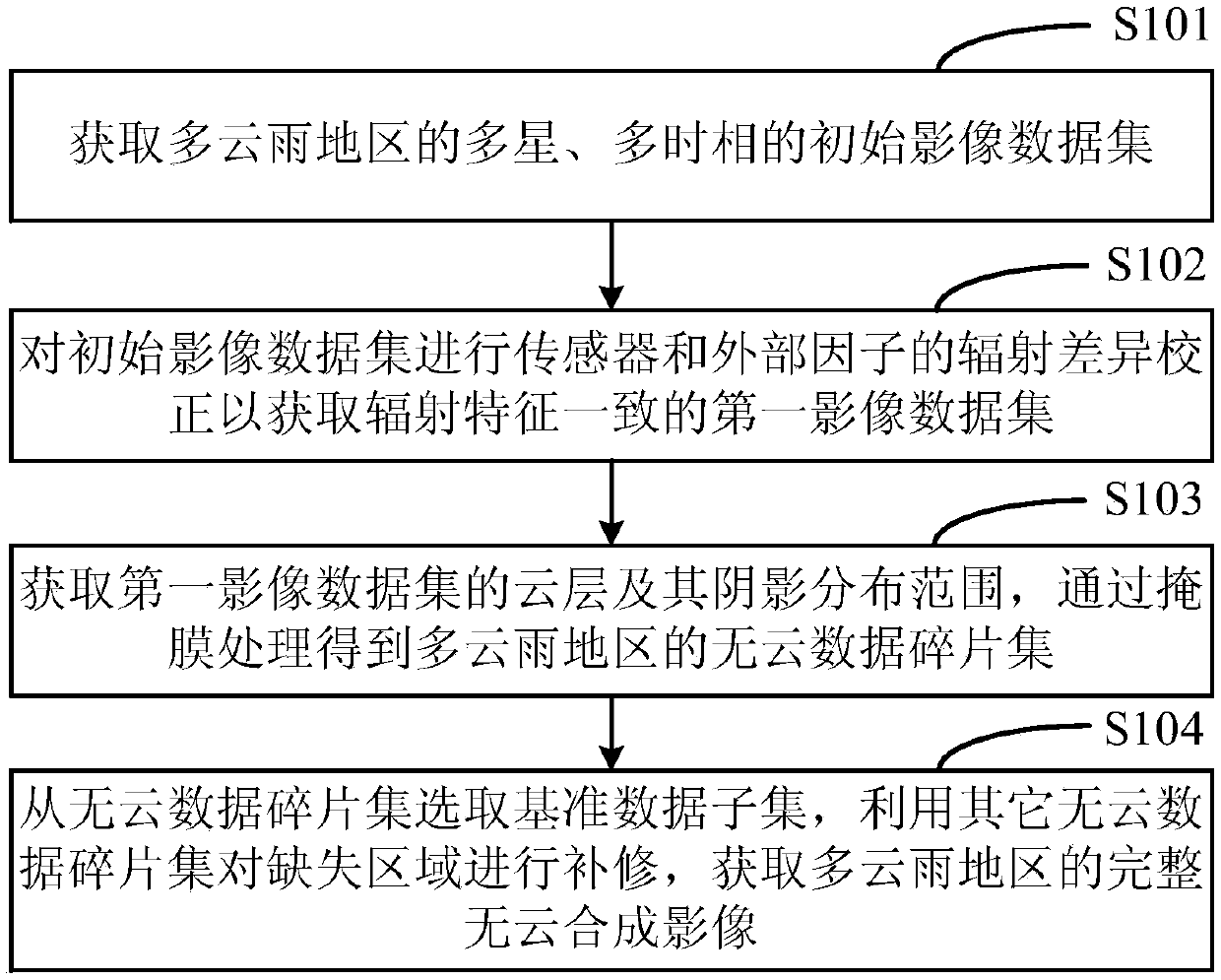 Fragmented remote sensing image synthesis method and device for cloudy and rainy areas