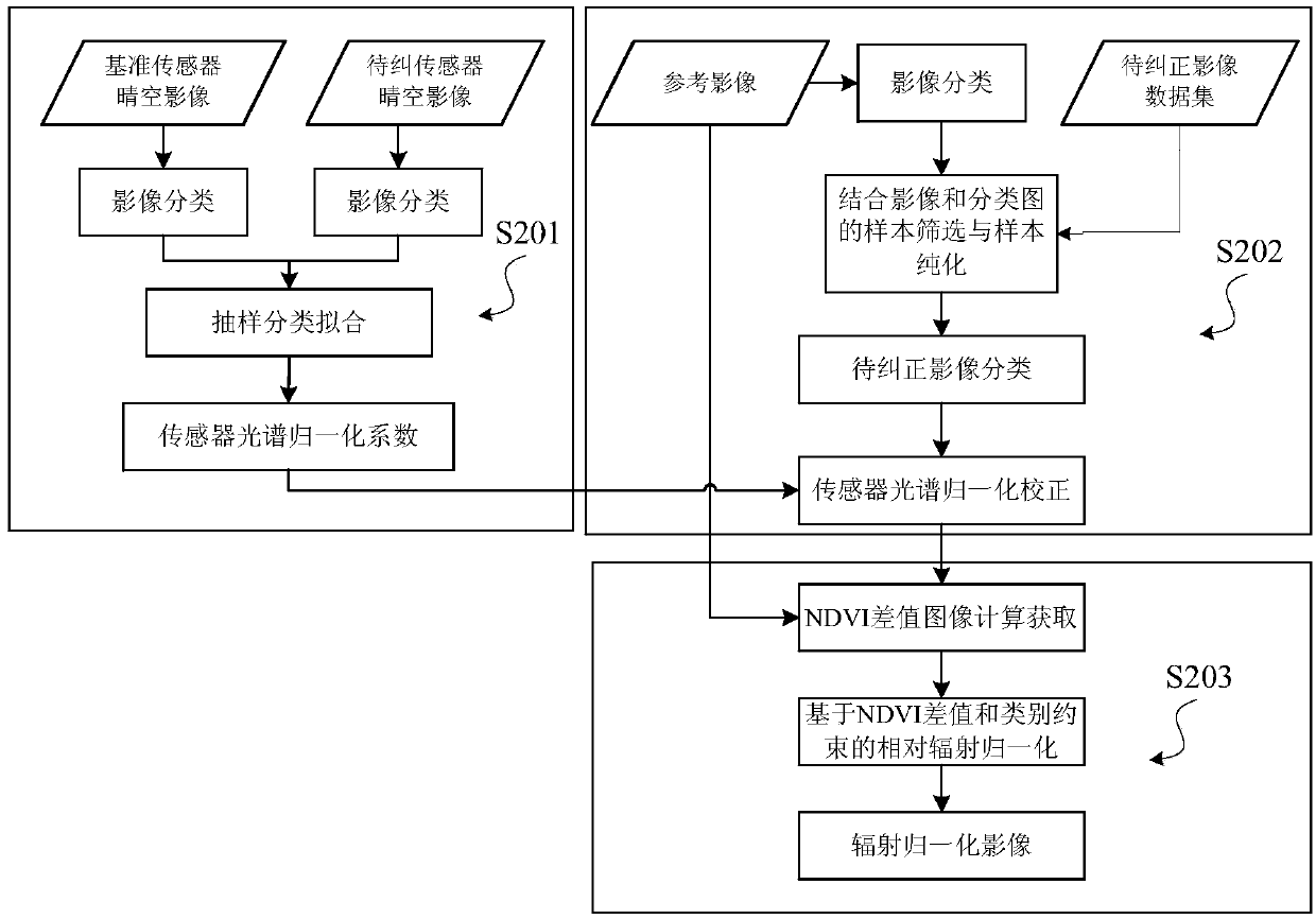 Fragmented remote sensing image synthesis method and device for cloudy and rainy areas