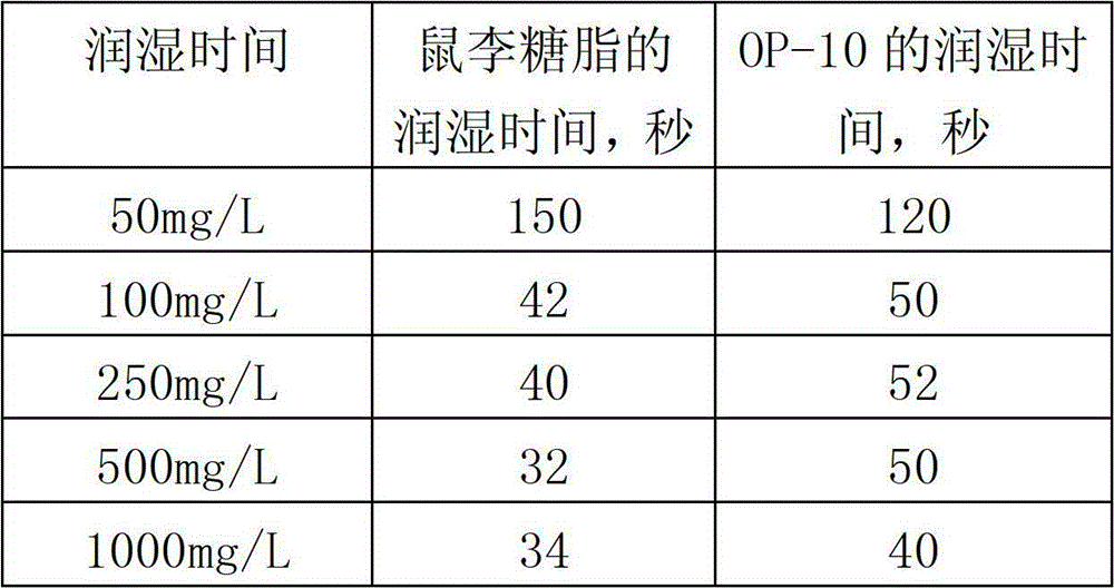 Application of rhamnolipid in serving as printing and dyeing auxiliary