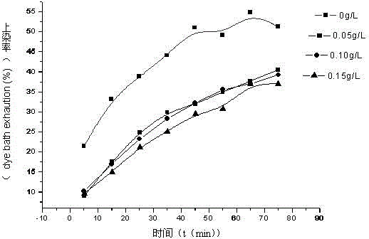 Application of rhamnolipid in serving as printing and dyeing auxiliary