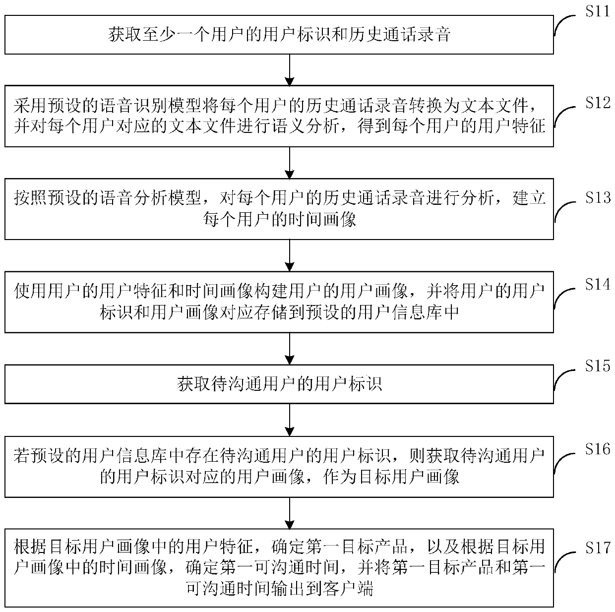 Product recommendation method and device based on voice data, equipment and storage medium