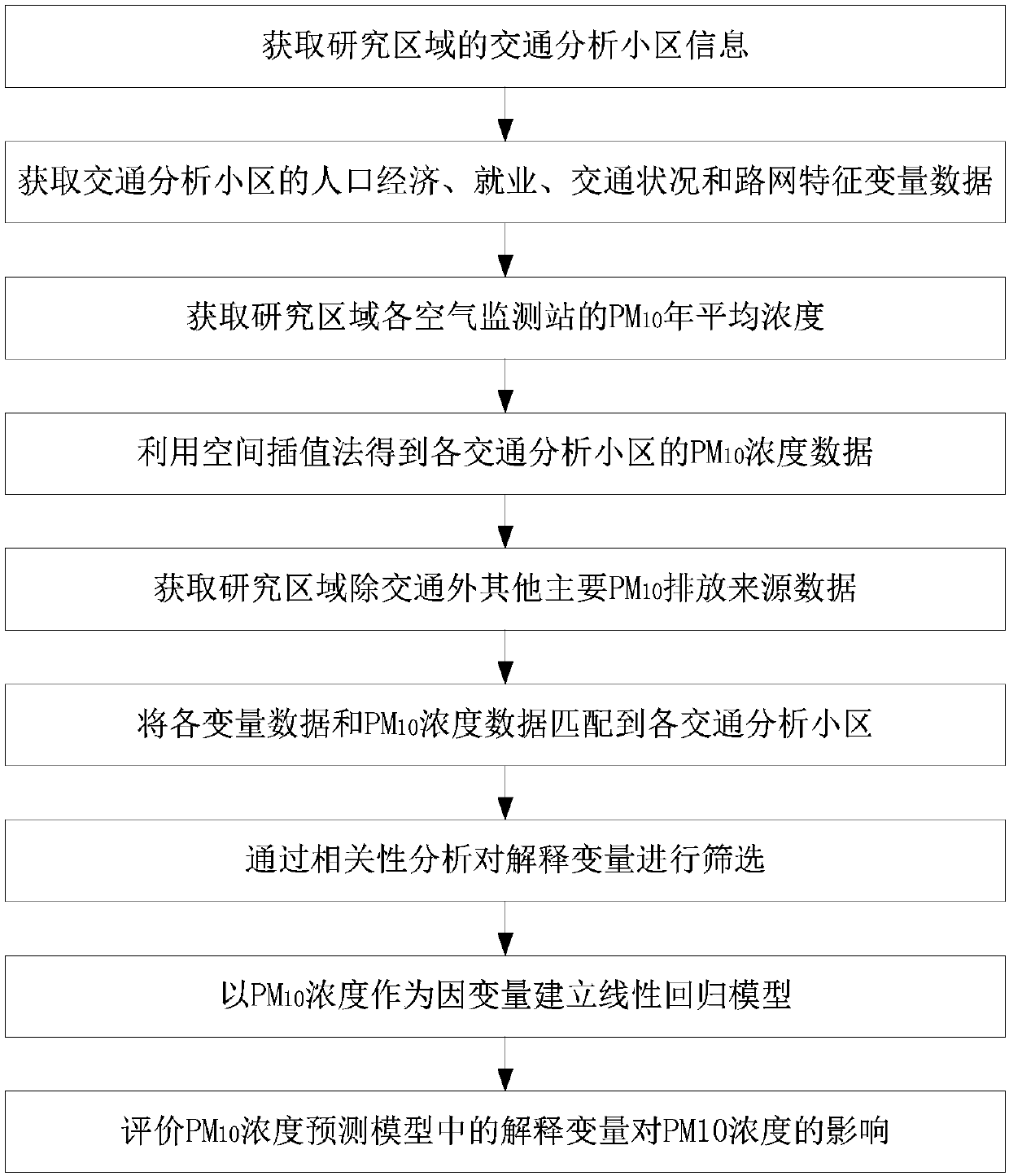 Method for evaluating influence of road traffic features on inhalable particle discharge concentration