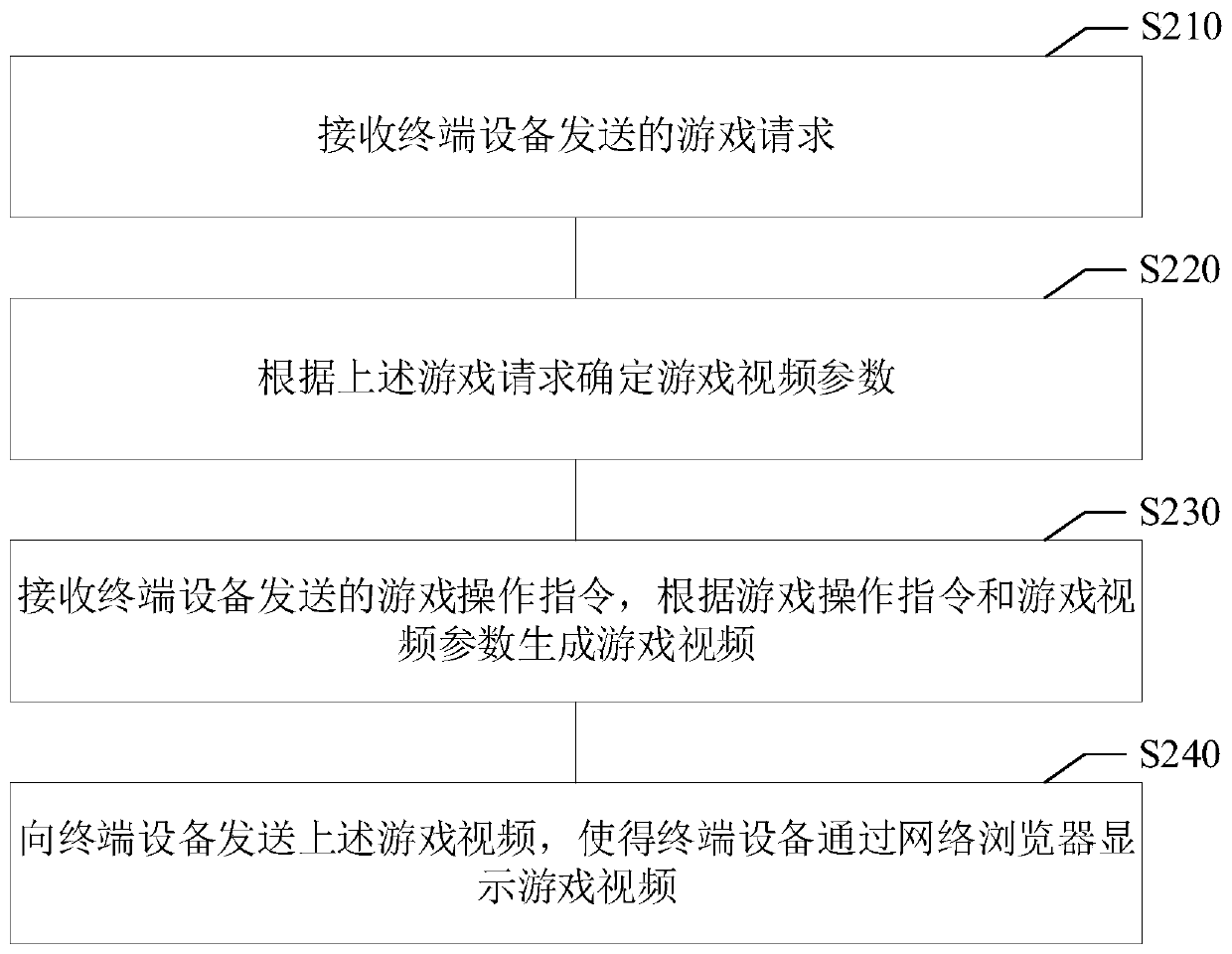 Cloud game processing method, device, storage medium and electronic equipment