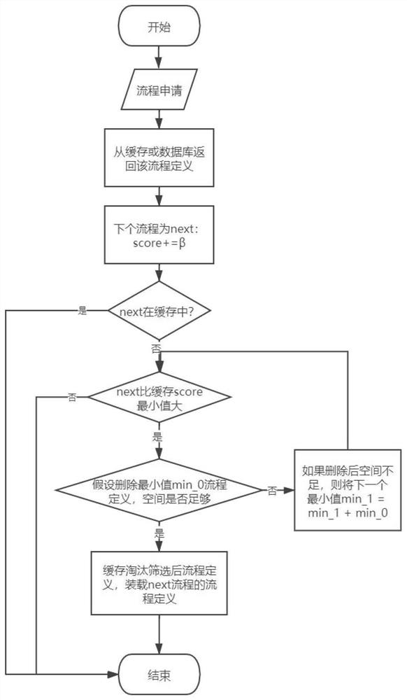 Workflow engine cache elimination method based on industrial process background