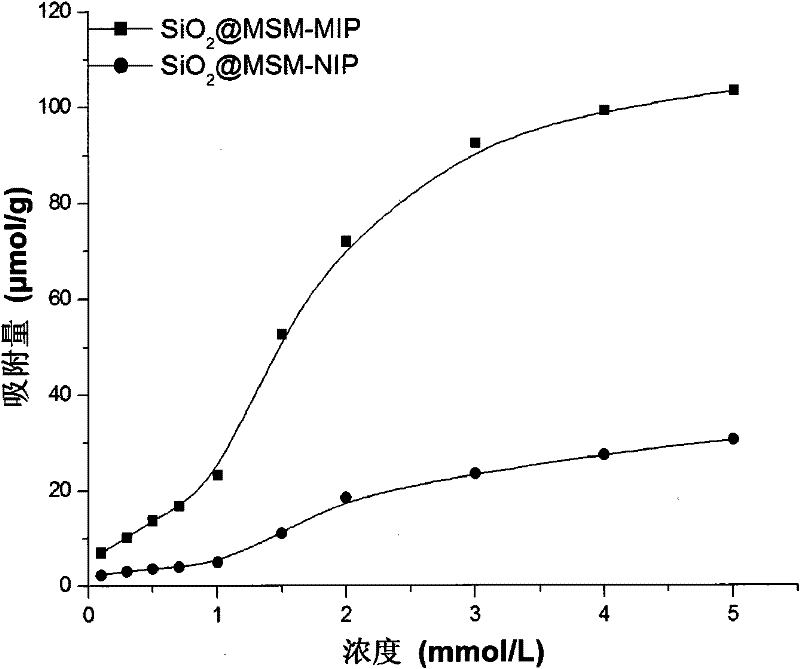 Preparation method of molecularly imprinted polymer on the surface of sulfonylurea herbicide nano silica gel
